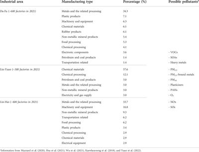 Influential factors of urinary arsenic levels in the population residing close to one heavy-industrial area in Taiwan - A case study